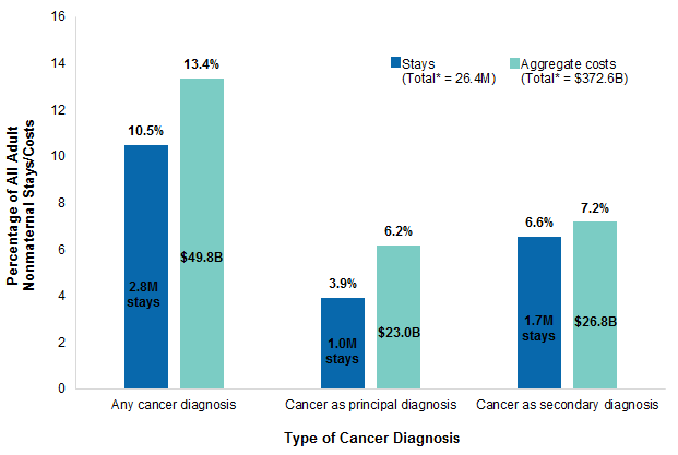 Cancer hospitalization costs chart